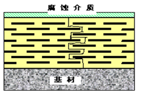 玻璃鳞片防腐蚀原理